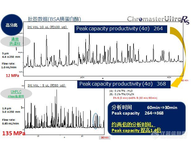 与填料粒径5μm的色谱柱相比,峰容量提高1.4倍,而分析时间缩短至30min。