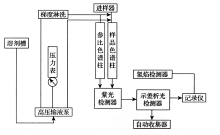 气相色谱仪的流程图_气相色谱仪的流程_气相色谱仪使用流程图