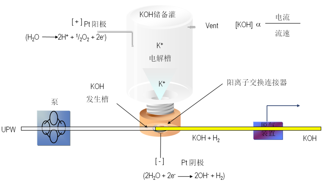 图   淋洗液自动发生器（Eluent Generator，EG）原理图.png