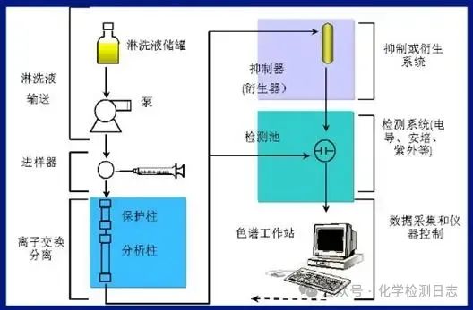 离子色谱仪如何抑制淋洗液的电导_离子色谱淋洗液配制比例_离子色谱仪中淋洗液的作用