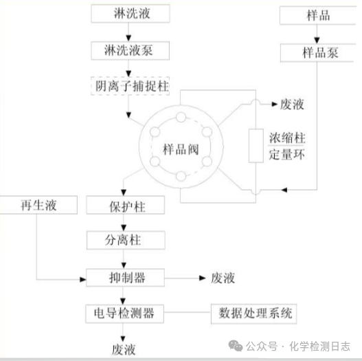 离子色谱仪如何抑制淋洗液的电导_离子色谱仪中淋洗液的作用_离子色谱淋洗液配制比例