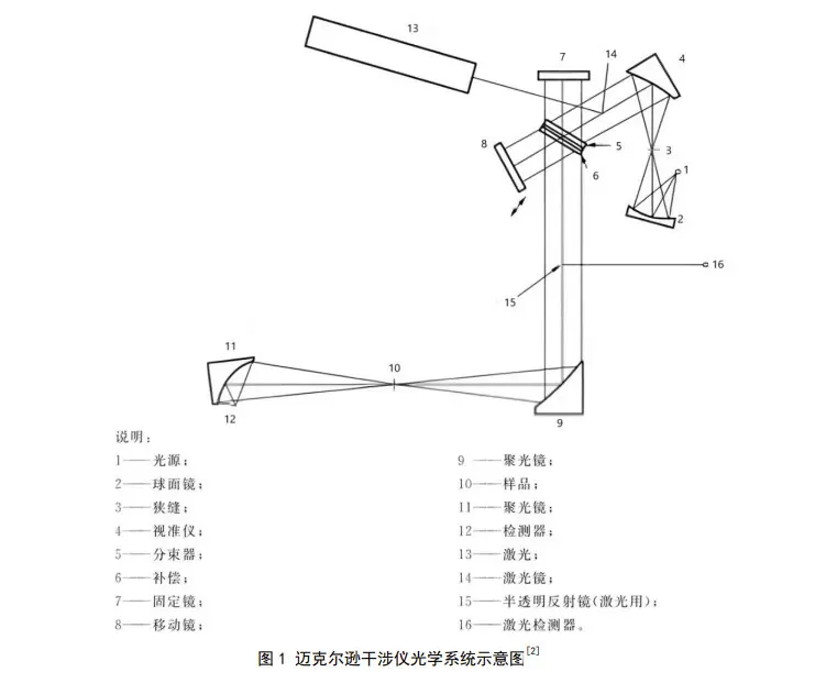 傅里叶变换红外光谱仪的光源_傅里叶变换红外光谱仪_傅里叶变换红外光谱仪主要部件